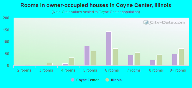 Rooms in owner-occupied houses in Coyne Center, Illinois