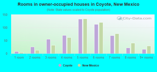 Rooms in owner-occupied houses in Coyote, New Mexico