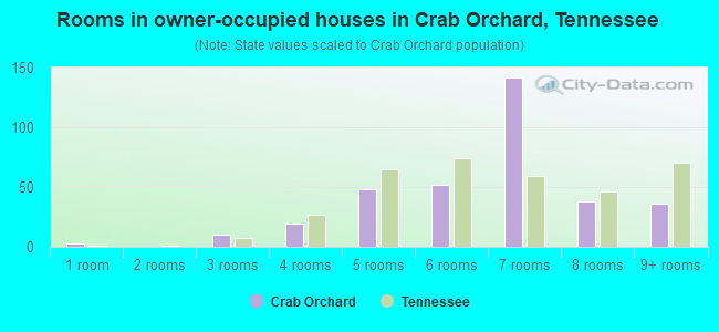 Rooms in owner-occupied houses in Crab Orchard, Tennessee