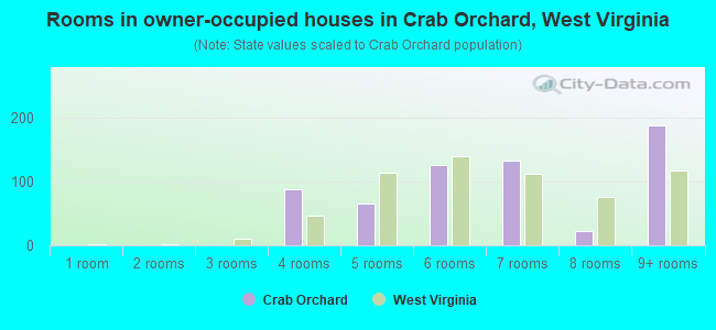 Rooms in owner-occupied houses in Crab Orchard, West Virginia