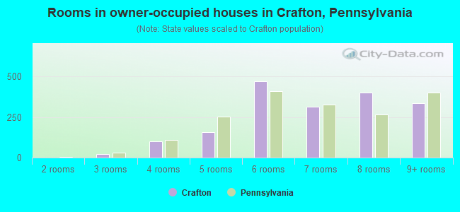 Rooms in owner-occupied houses in Crafton, Pennsylvania