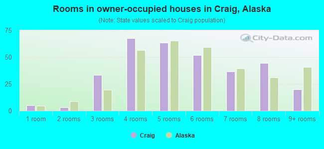 Rooms in owner-occupied houses in Craig, Alaska