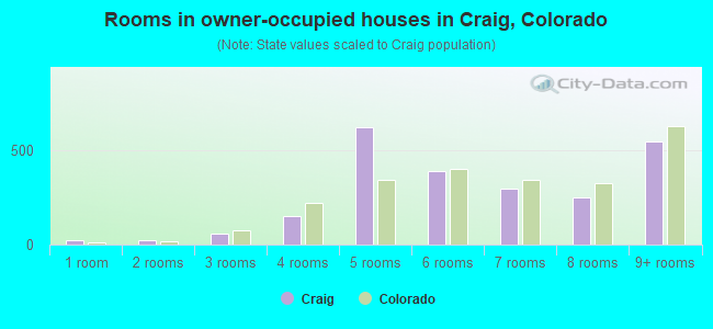 Rooms in owner-occupied houses in Craig, Colorado