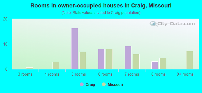 Rooms in owner-occupied houses in Craig, Missouri