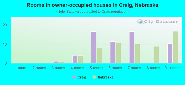 Rooms in owner-occupied houses in Craig, Nebraska