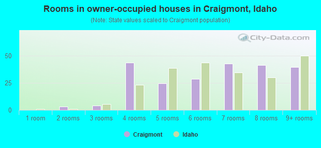 Rooms in owner-occupied houses in Craigmont, Idaho