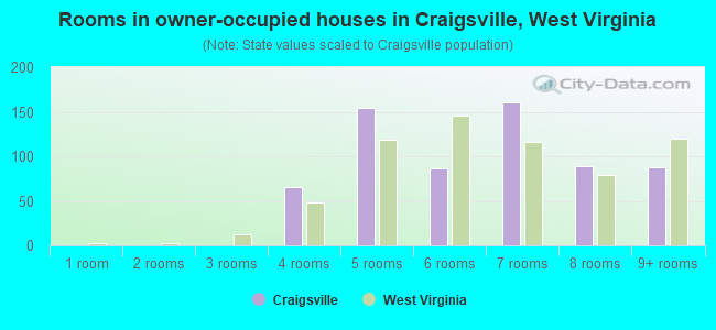 Rooms in owner-occupied houses in Craigsville, West Virginia