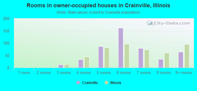 Rooms in owner-occupied houses in Crainville, Illinois