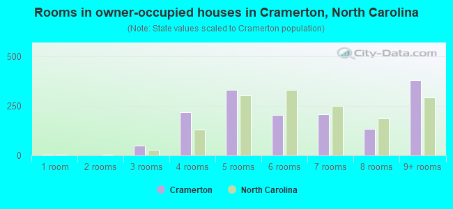 Rooms in owner-occupied houses in Cramerton, North Carolina