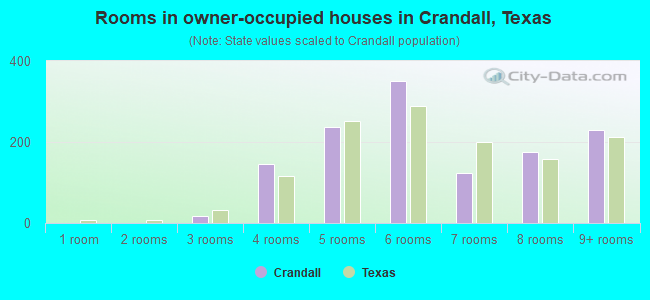 Rooms in owner-occupied houses in Crandall, Texas