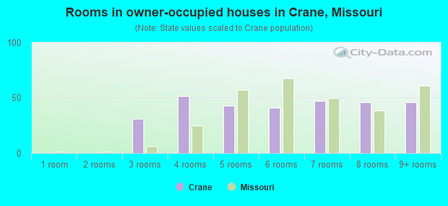 Rooms in owner-occupied houses in Crane, Missouri