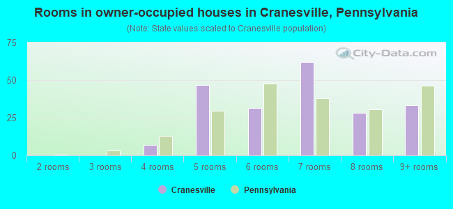 Rooms in owner-occupied houses in Cranesville, Pennsylvania