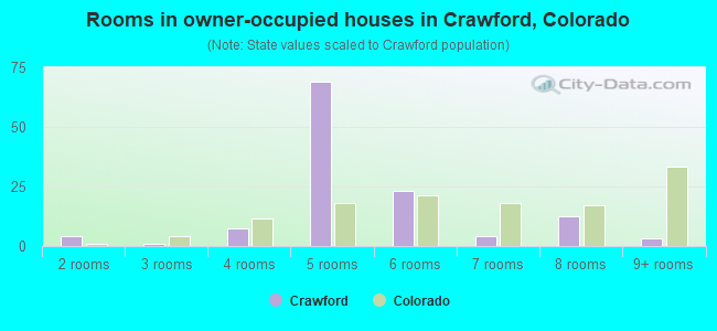 Rooms in owner-occupied houses in Crawford, Colorado