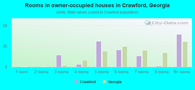 Rooms in owner-occupied houses in Crawford, Georgia
