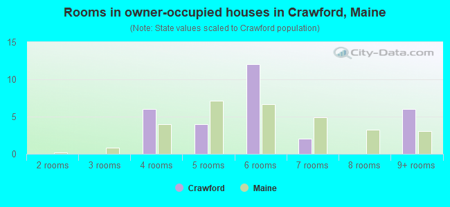 Rooms in owner-occupied houses in Crawford, Maine