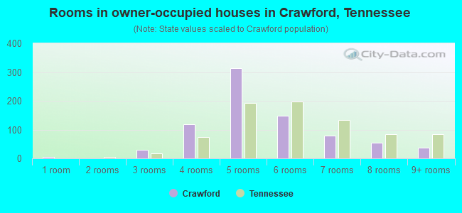 Rooms in owner-occupied houses in Crawford, Tennessee