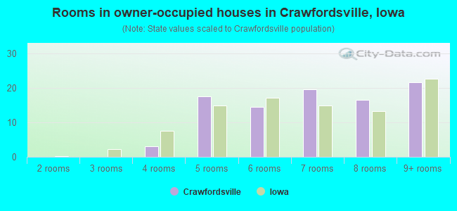 Rooms in owner-occupied houses in Crawfordsville, Iowa