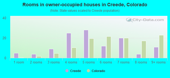 Rooms in owner-occupied houses in Creede, Colorado