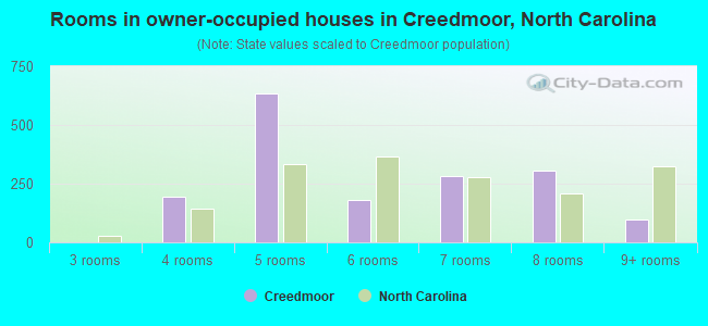 Rooms in owner-occupied houses in Creedmoor, North Carolina