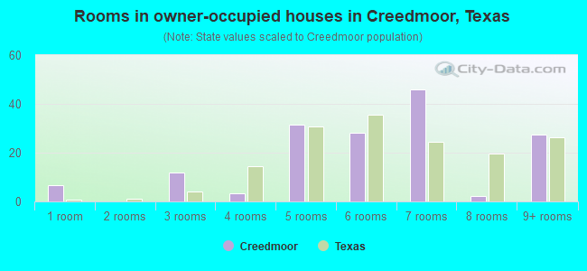 Rooms in owner-occupied houses in Creedmoor, Texas