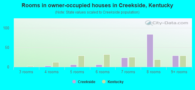 Rooms in owner-occupied houses in Creekside, Kentucky