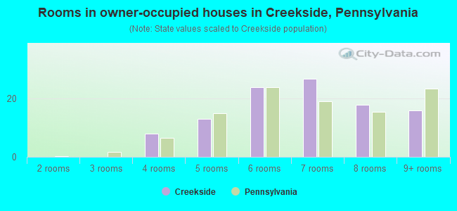 Rooms in owner-occupied houses in Creekside, Pennsylvania