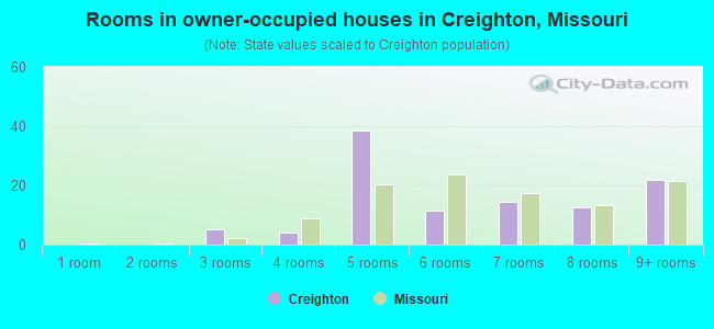 Rooms in owner-occupied houses in Creighton, Missouri