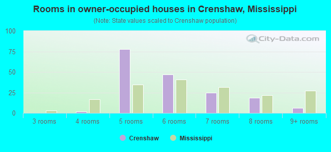 Rooms in owner-occupied houses in Crenshaw, Mississippi