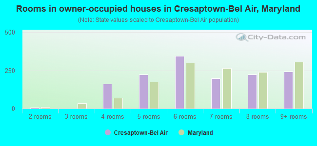 Rooms in owner-occupied houses in Cresaptown-Bel Air, Maryland