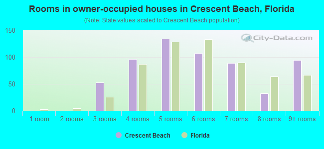 Rooms in owner-occupied houses in Crescent Beach, Florida
