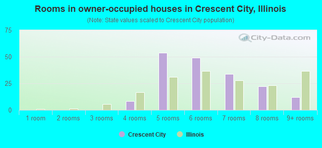 Rooms in owner-occupied houses in Crescent City, Illinois