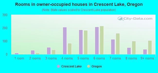 Rooms in owner-occupied houses in Crescent Lake, Oregon