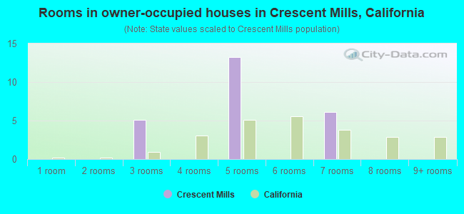 Rooms in owner-occupied houses in Crescent Mills, California