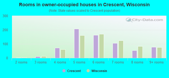 Rooms in owner-occupied houses in Crescent, Wisconsin