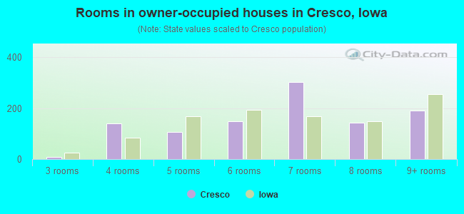 Rooms in owner-occupied houses in Cresco, Iowa