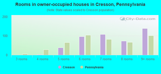 Rooms in owner-occupied houses in Cresson, Pennsylvania