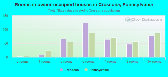 Rooms in owner-occupied houses in Cressona, Pennsylvania