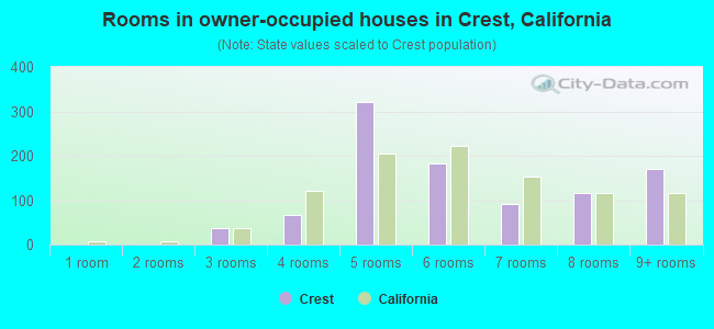 Rooms in owner-occupied houses in Crest, California