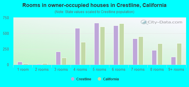 Rooms in owner-occupied houses in Crestline, California