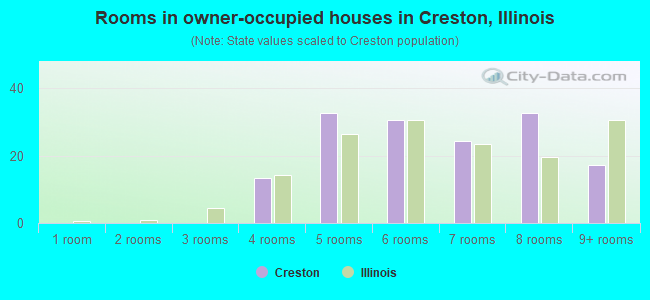 Rooms in owner-occupied houses in Creston, Illinois