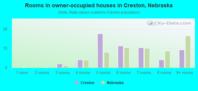 Rooms in owner-occupied houses in Creston, Nebraska