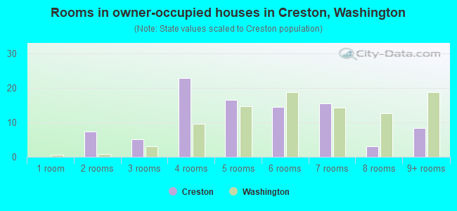 Rooms in owner-occupied houses in Creston, Washington