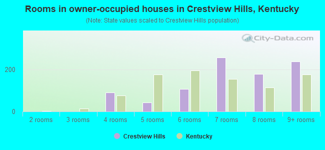 Rooms in owner-occupied houses in Crestview Hills, Kentucky