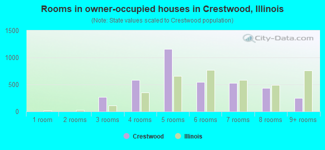 Rooms in owner-occupied houses in Crestwood, Illinois