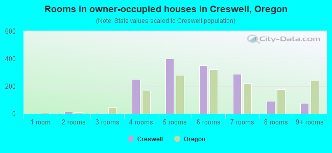 Rooms in owner-occupied houses in Creswell, Oregon