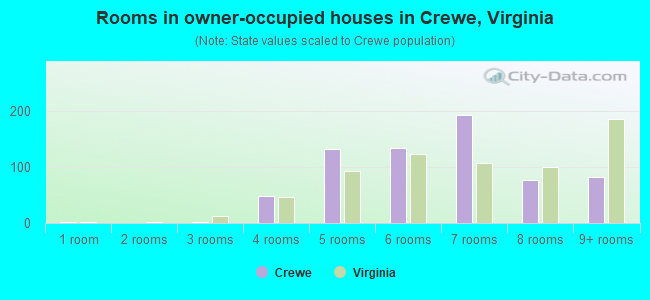 Rooms in owner-occupied houses in Crewe, Virginia