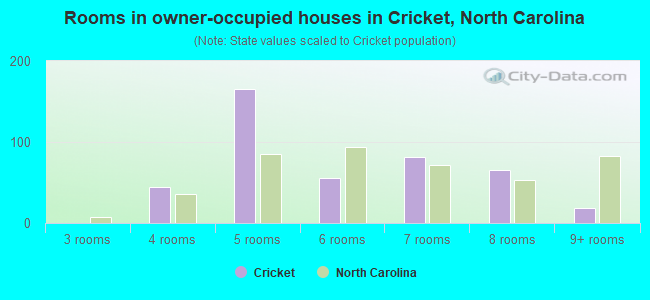 Rooms in owner-occupied houses in Cricket, North Carolina