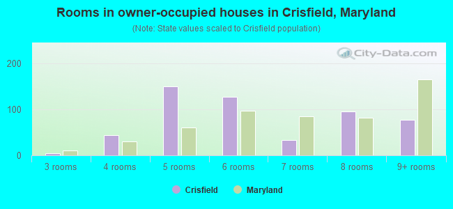 Rooms in owner-occupied houses in Crisfield, Maryland