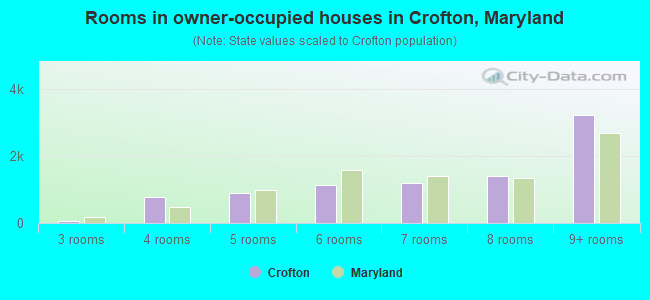 Rooms in owner-occupied houses in Crofton, Maryland