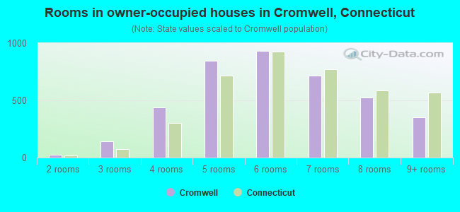 Rooms in owner-occupied houses in Cromwell, Connecticut